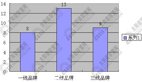 三種類型企業(ye) 數量對比圖
