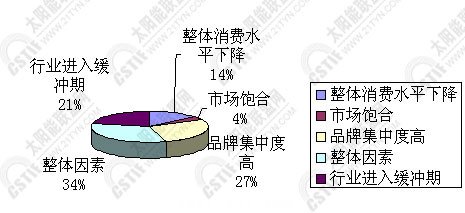零售市場緩衝(chong) 的原因分析