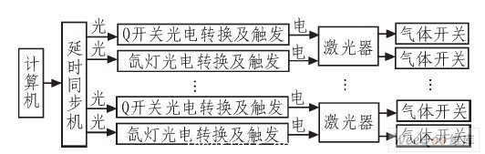  觸發係統框圖
