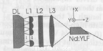 圖一&nbsp;二極管直接端麵泵浦固體(ti) 激光器示意圖