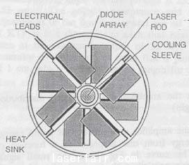（a）二極管側(ce) 麵泵浦固體(ti) 激光器示意圖