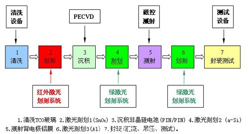 非晶矽薄膜太陽能電池生產(chan) 的主要設備和工藝流程