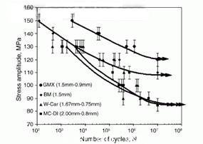 應用激光裁焊拚板工藝的疲勞行為(wei) 到汽車製造
