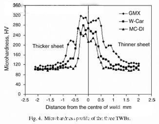 應用激光裁焊拚板工藝的疲勞行為(wei) 到汽車製造