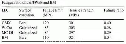 應用激光裁焊拚板工藝的疲勞行為(wei) 到汽車製造
