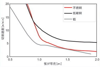 使用400W連續光纖激光器切割厚度小於(yu) 2mm的低碳鋼、不鏽鋼和鋁材的切割速度對比圖