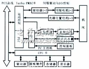 數控係統硬件構成