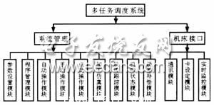 控製係統軟件模塊