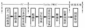 數控係統工作流程