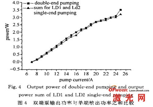 雙端泵輸出功率與(yu) 單端輸出功率之和比較