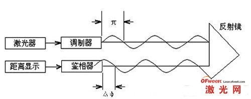 相位式激光測距儀(yi) 測距原理圖