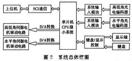硬件係統框圖