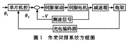 角度控製方框圖