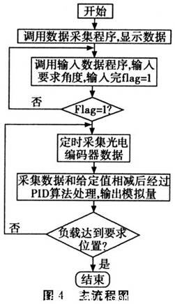 係統的總的流程