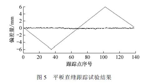 平板直縫跟蹤試驗結果
