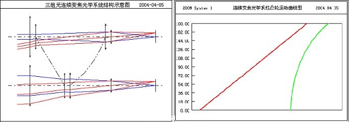 圖3 可自動設計及優(you) 化各類變焦係統