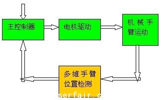 光電編碼器在閥門控製和機械臂位置檢測中的應用(電子工程專(zhuan) 輯)