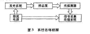 係統總體(ti) 框圖