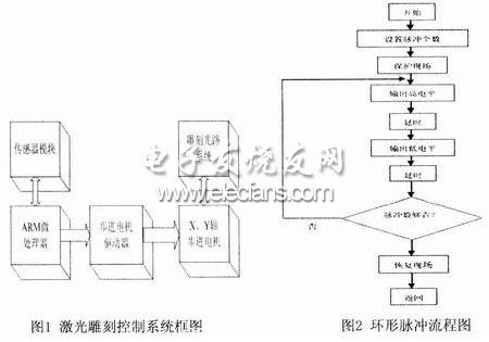 步進電機開環控製係統框圖