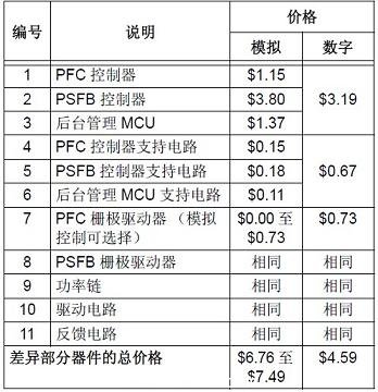 300W 模擬與(yu) 數字電源物料價(jia) 格比較