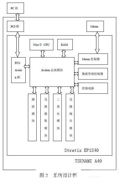硬件開發板通過 PCI橋與(yu)  PC機相連