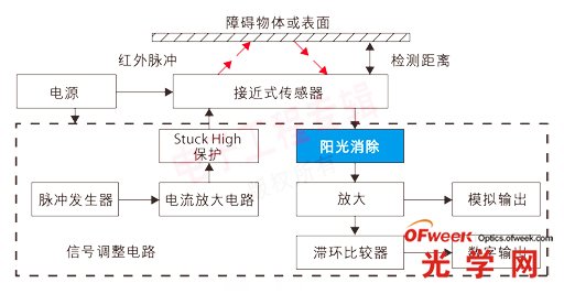 加入陽光消除電路的接近式傳(chuan) 感器工作原理圖