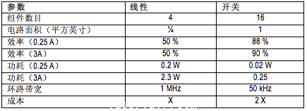 線性方法體(ti) 積更小、成本更低但不如開關(guan) 式電源高效