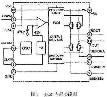 內(nei) 部功能圖