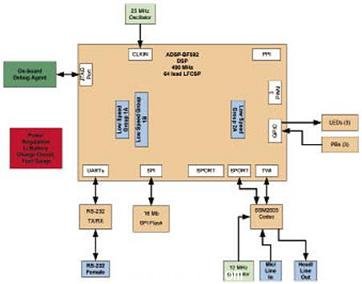 ADSP-BF592 Blackfin處理器內(nei) 核框圖