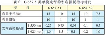彎曲損耗方麵的具體(ti) 指標