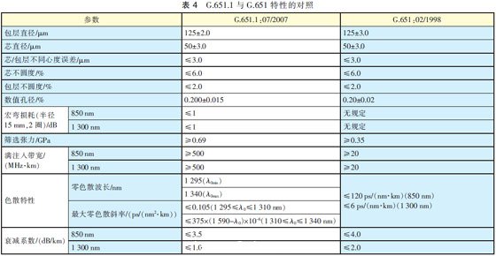G.651.1與(yu) G.651特性的對照