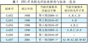 單模光纖的種類與(yu) 標準發展進程