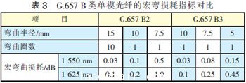 彎曲損耗方麵的具體(ti) 指標