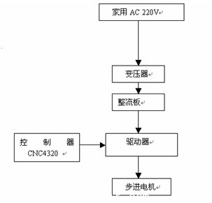 圖1.3.2 驅動控製係統的原理圖