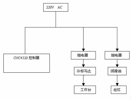 圖1.4.1 輔助控製係統原理圖