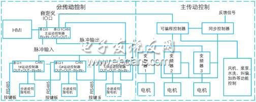 控製係統框圖