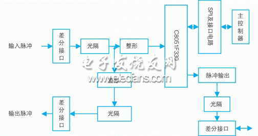 從(cong) 控製器及外圍電路框圖