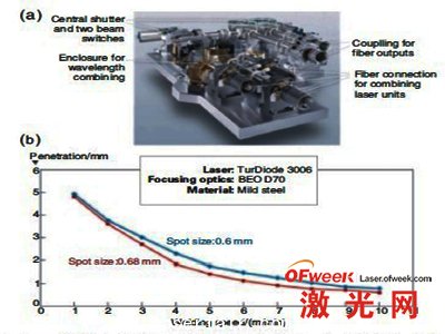 a.二極管係統的光學平台 b.輸出3KW,兩(liang) 個(ge) 光斑尺寸下焊接熔深與(yu) 焊接速度的關(guan) 係