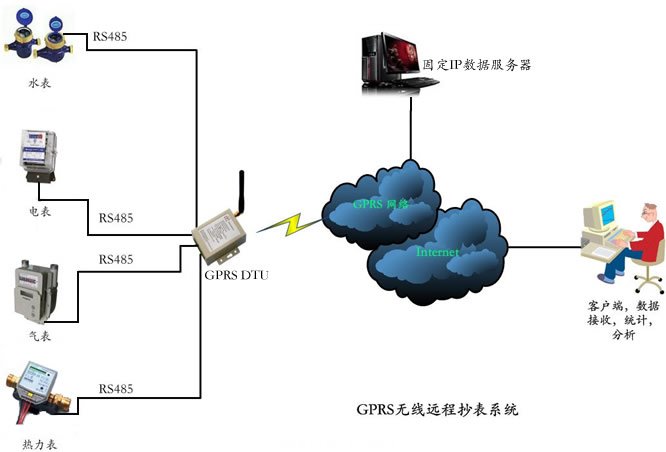 無線遠程抄表係統