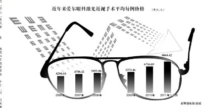 激光治近視引風險爭(zheng) 議