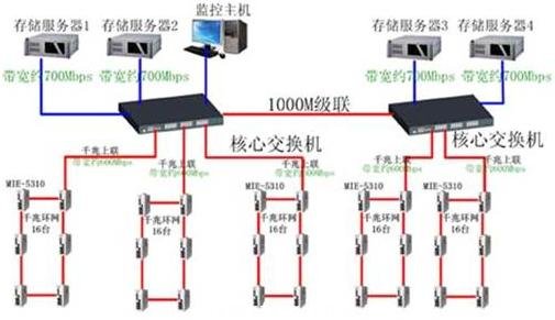 礦場安防係統光纖自愈以太網方案