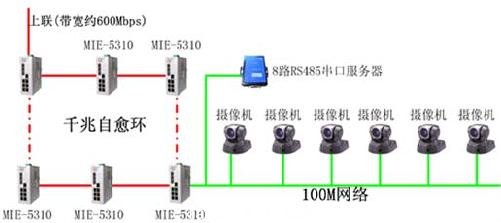 礦場安防係統光纖自愈以太網方案