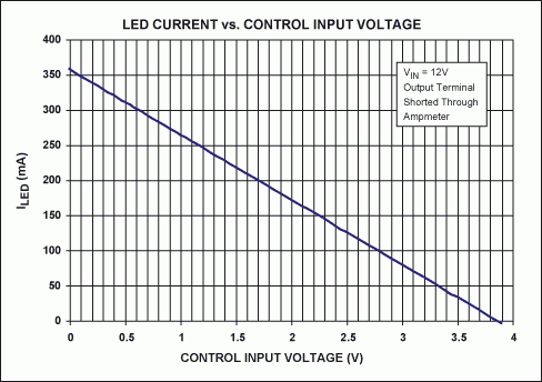 利用圖1電路在控製端作用一個(ge) 電壓調節LED電流