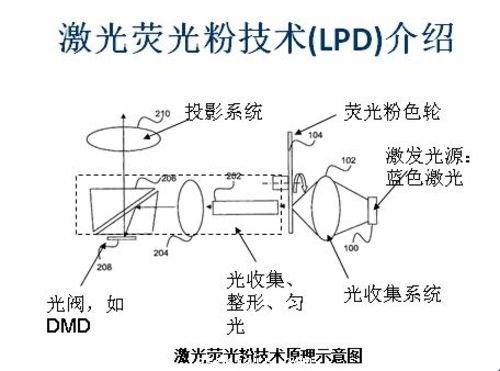 4萬(wan) 小時壽命 LPD新一代激光顯示光源