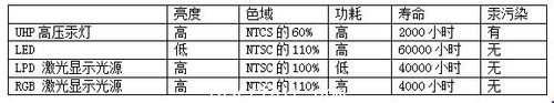 4萬(wan) 小時壽命 LPD新一代激光顯示光源