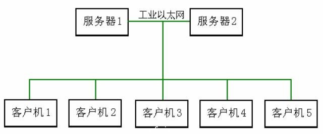 圖6   上位監控係統配置圖