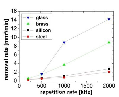 利用重複頻率增加去除速率