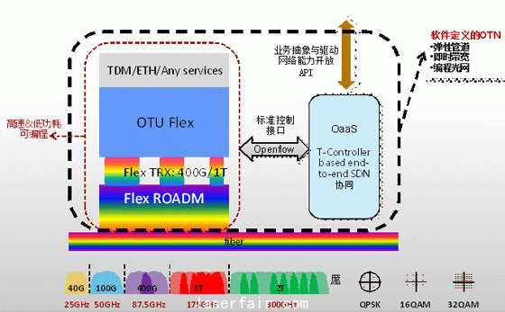 軟件定義(yi) 的OTN係統架構