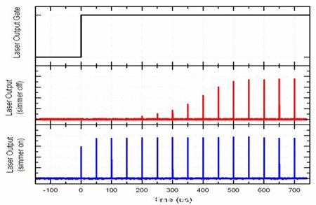 圖4:預值電流關(guan) 閉(Simmer Current=0%,紅色)和預值電流開啟(Simmer Current=80%,藍色)時的脈衝(chong) 輸出時域圖