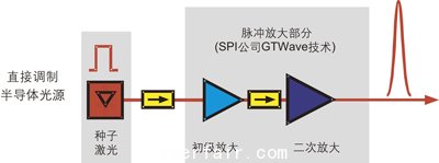 基於(yu) 主振蕩功率放大(MOPA)技術的G3脈衝(chong) 激光器示意圖